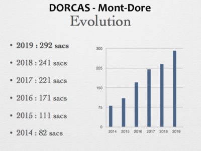 Evolution dans la distribution de sacs de denrées alimentaires Dorcas Mont Dore