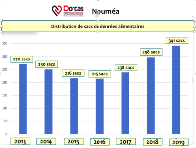 Evolution dans la distribution de sacs de denrées alimentaires Dorcas Noumea